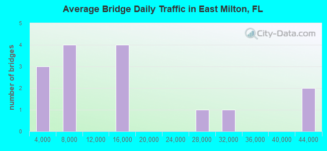 Average Bridge Daily Traffic in East Milton, FL
