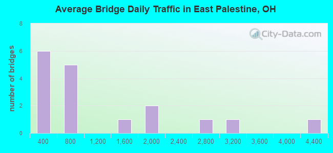 Average Bridge Daily Traffic in East Palestine, OH