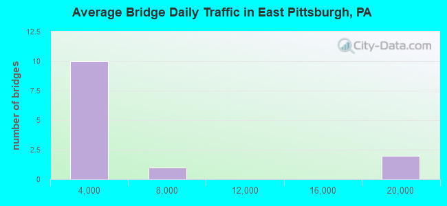 Average Bridge Daily Traffic in East Pittsburgh, PA