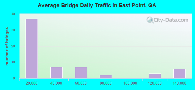 Average Bridge Daily Traffic in East Point, GA