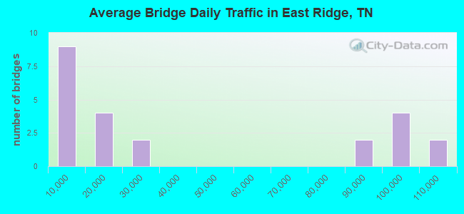 Average Bridge Daily Traffic in East Ridge, TN