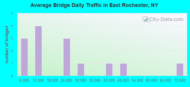 Average Bridge Daily Traffic in East Rochester, NY