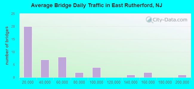 Average Bridge Daily Traffic in East Rutherford, NJ