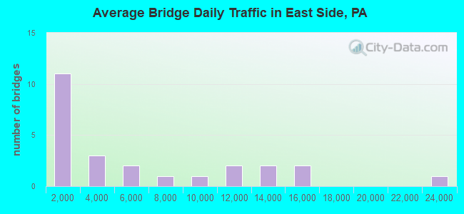 Average Bridge Daily Traffic in East Side, PA