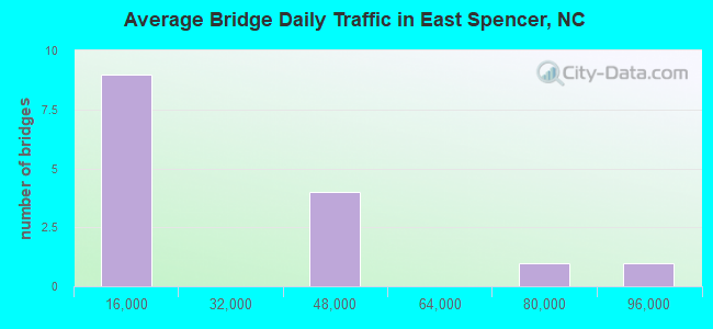 Average Bridge Daily Traffic in East Spencer, NC