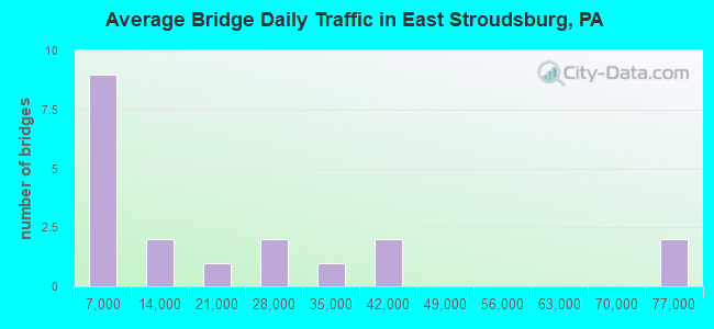 Average Bridge Daily Traffic in East Stroudsburg, PA