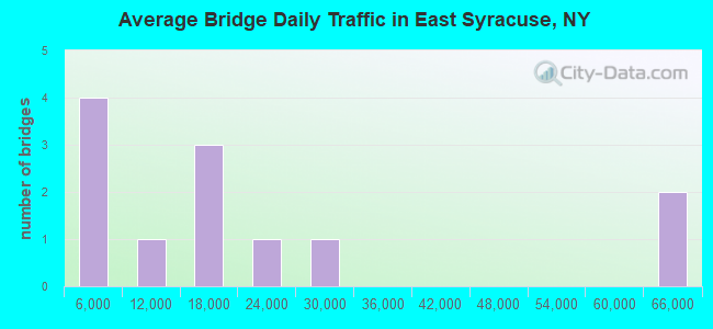 Average Bridge Daily Traffic in East Syracuse, NY