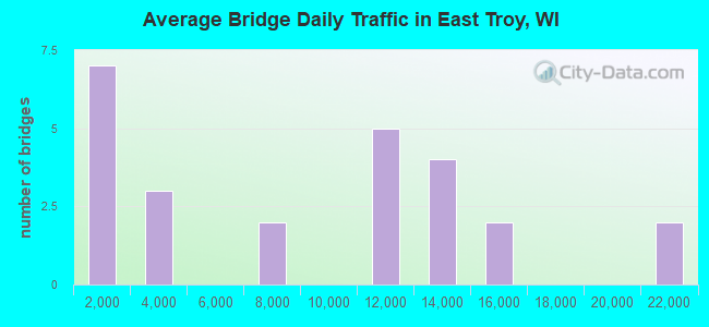Average Bridge Daily Traffic in East Troy, WI