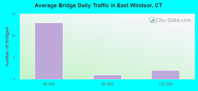 Average Bridge Daily Traffic in East Windsor, CT