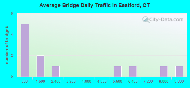 Average Bridge Daily Traffic in Eastford, CT