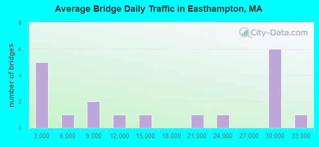 Average Bridge Daily Traffic in Easthampton, MA