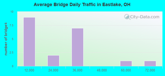 Average Bridge Daily Traffic in Eastlake, OH