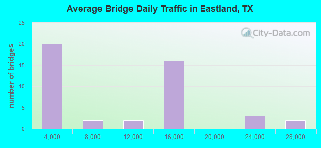 Average Bridge Daily Traffic in Eastland, TX