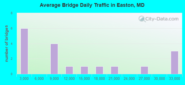 Average Bridge Daily Traffic in Easton, MD