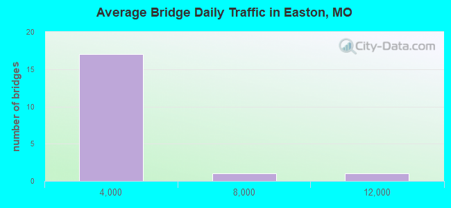 Average Bridge Daily Traffic in Easton, MO