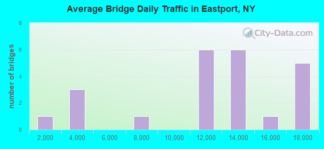 Average Bridge Daily Traffic in Eastport, NY