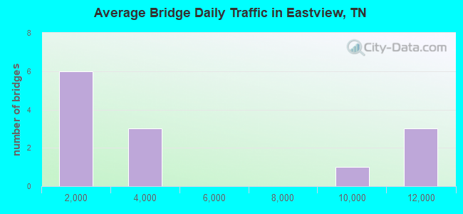 Average Bridge Daily Traffic in Eastview, TN