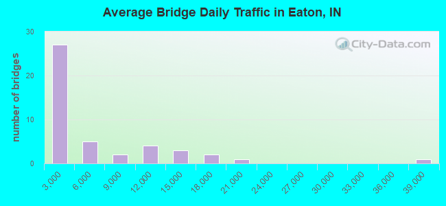 Average Bridge Daily Traffic in Eaton, IN