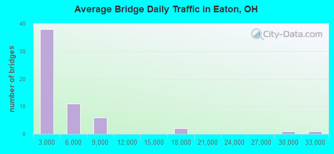 Average Bridge Daily Traffic in Eaton, OH