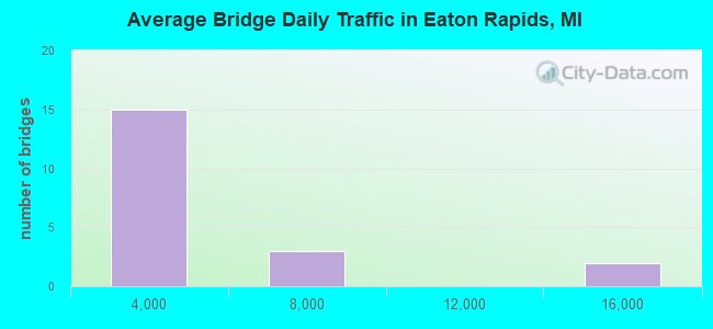 Average Bridge Daily Traffic in Eaton Rapids, MI