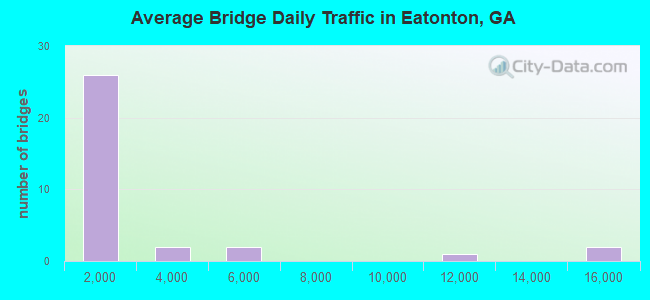 Average Bridge Daily Traffic in Eatonton, GA
