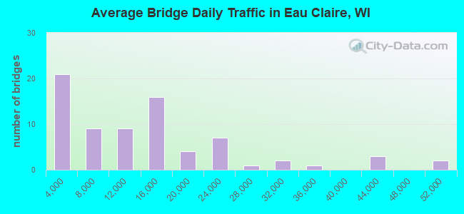 Average Bridge Daily Traffic in Eau Claire, WI