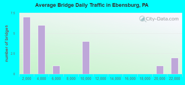 Average Bridge Daily Traffic in Ebensburg, PA