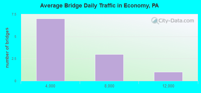 Average Bridge Daily Traffic in Economy, PA