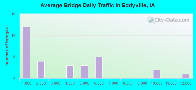 Average Bridge Daily Traffic in Eddyville, IA