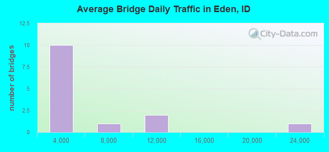 Average Bridge Daily Traffic in Eden, ID