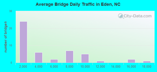 Average Bridge Daily Traffic in Eden, NC