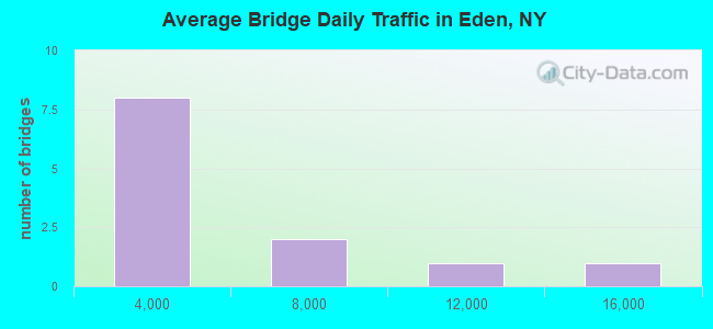 Average Bridge Daily Traffic in Eden, NY