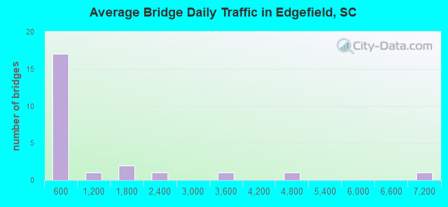 Average Bridge Daily Traffic in Edgefield, SC