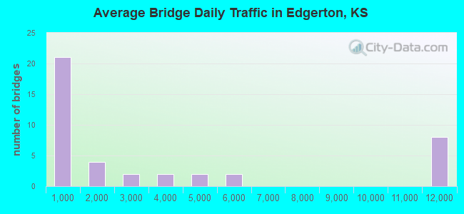 Average Bridge Daily Traffic in Edgerton, KS