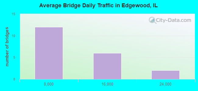 Average Bridge Daily Traffic in Edgewood, IL