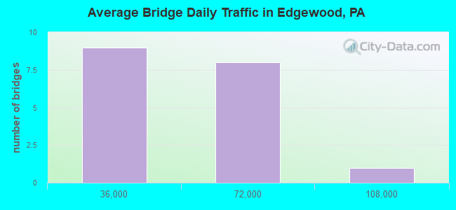 Average Bridge Daily Traffic in Edgewood, PA