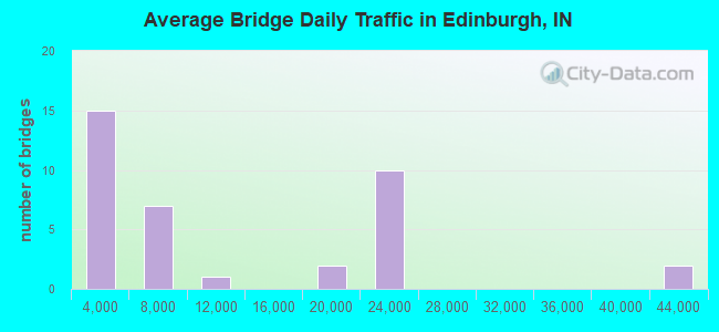 Average Bridge Daily Traffic in Edinburgh, IN