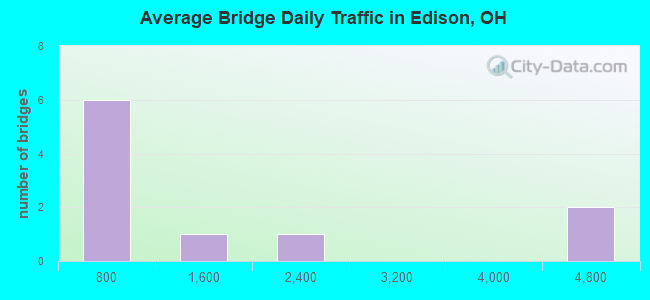 Average Bridge Daily Traffic in Edison, OH