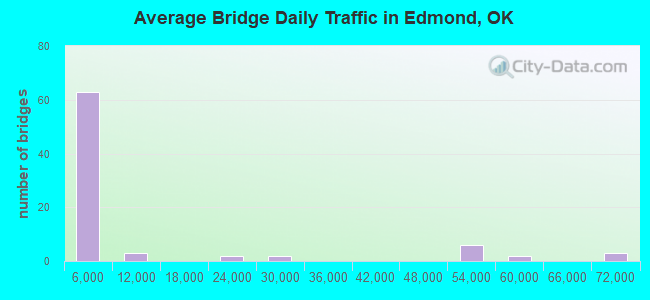 Average Bridge Daily Traffic in Edmond, OK