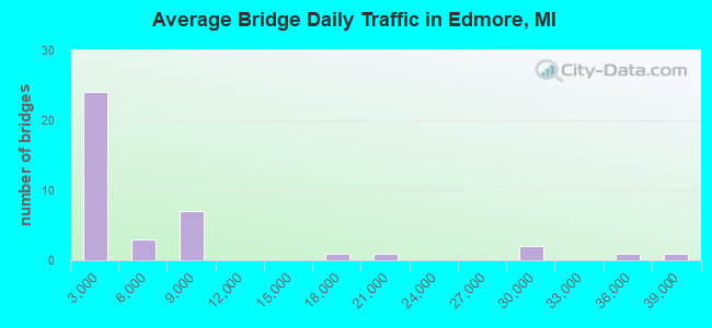 Average Bridge Daily Traffic in Edmore, MI