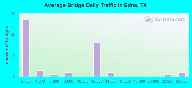 Average Bridge Daily Traffic in Edna, TX