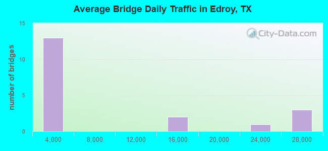 Average Bridge Daily Traffic in Edroy, TX