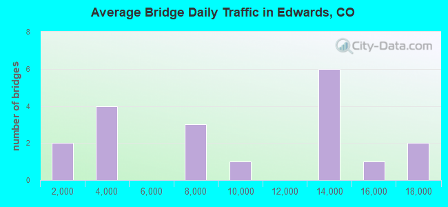 Average Bridge Daily Traffic in Edwards, CO