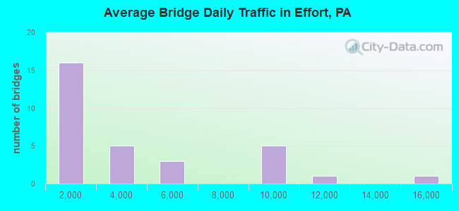 Average Bridge Daily Traffic in Effort, PA