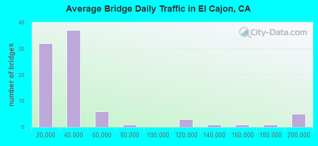 Average Bridge Daily Traffic in El Cajon, CA