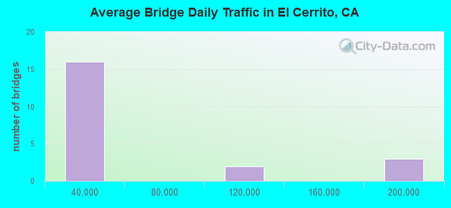 Average Bridge Daily Traffic in El Cerrito, CA