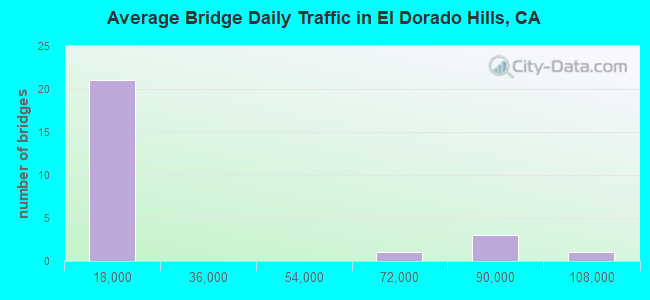 Average Bridge Daily Traffic in El Dorado Hills, CA
