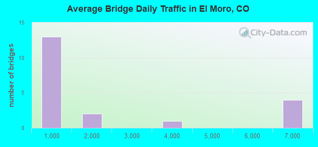 Average Bridge Daily Traffic in El Moro, CO