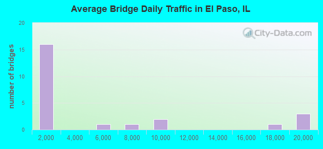 Average Bridge Daily Traffic in El Paso, IL