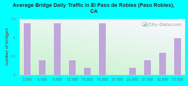 Average Bridge Daily Traffic in El Paso de Robles (Paso Robles), CA